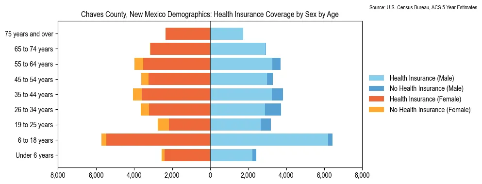 Health insurance coverage by age and sex in Chaves County, New Mexico from the 2023 ACS