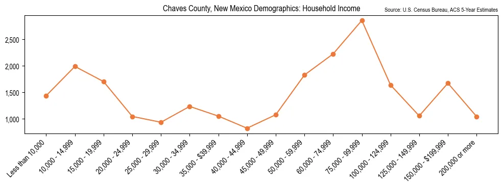 Median and distribution of household income in Chaves County, New Mexico based on 2023 American Community Survey (ACS)