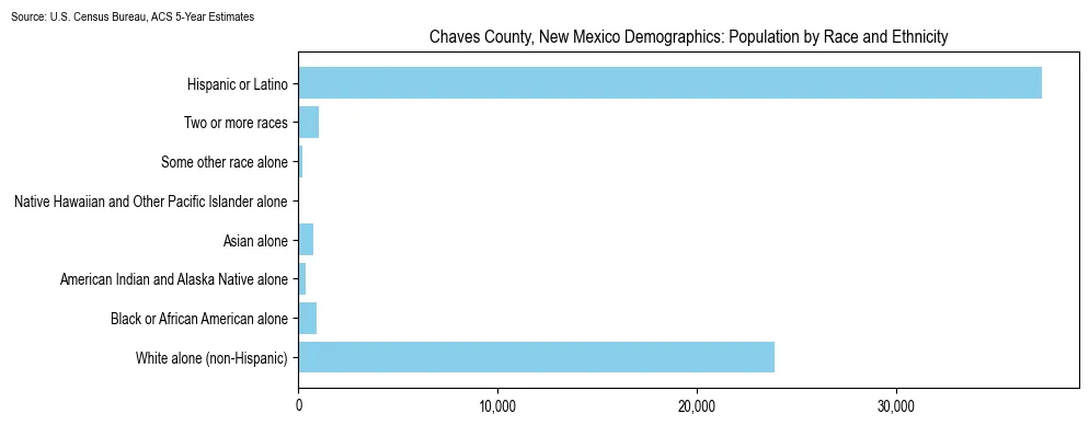 Population by race and ethnicity in Chaves County, New Mexico based on 2023 U.S. Census Bureau ACS data