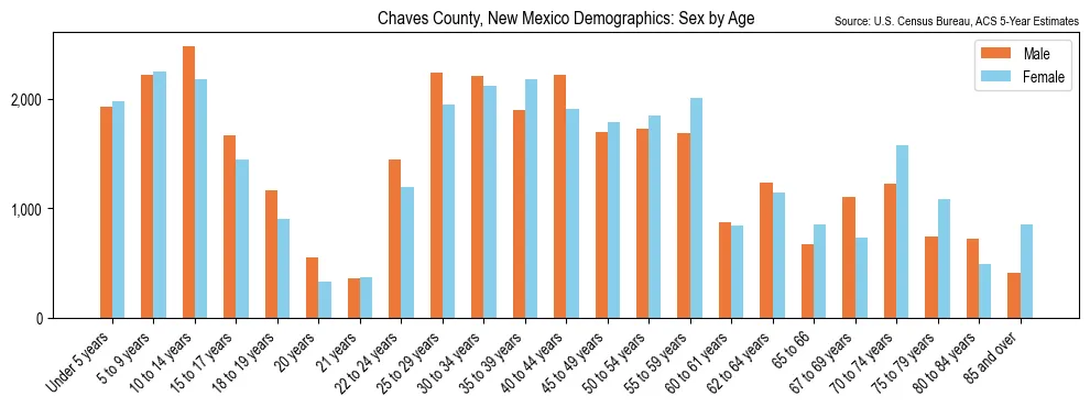 Population by age and sex in Chaves County, New Mexico, based on 2023 ACS data