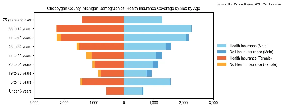 Health insurance coverage by age and sex in Cheboygan County, Michigan from the 2023 ACS
