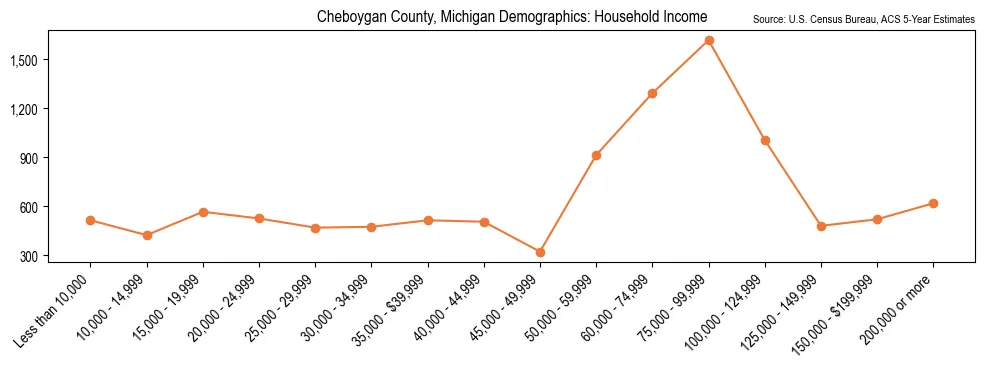 Median and distribution of household income in Cheboygan County, Michigan based on 2023 American Community Survey (ACS)