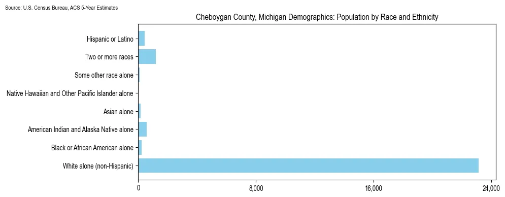 Population by race and ethnicity in Cheboygan County, Michigan based on 2023 U.S. Census Bureau ACS data