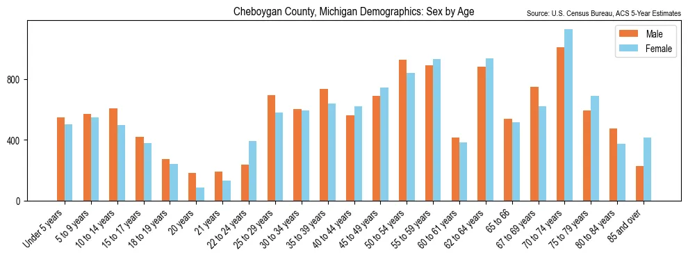 Population by age and sex in Cheboygan County, Michigan, based on 2023 ACS data