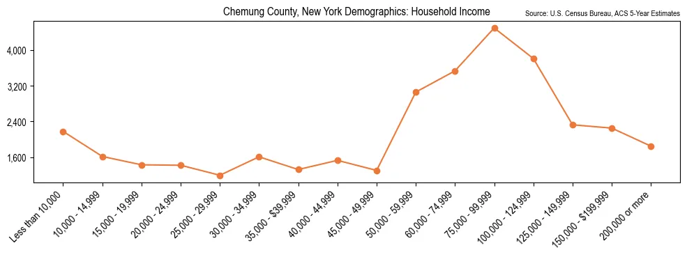Median and distribution of household income in Chemung County, New York based on 2023 American Community Survey (ACS)
