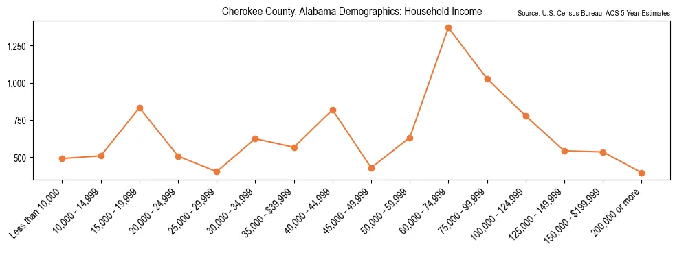 Median and distribution of household income in Cherokee County, Alabama based on 2023 American Community Survey (ACS)