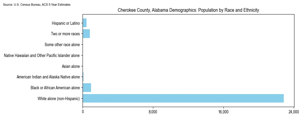 Population by race and ethnicity in Cherokee County, Alabama based on 2023 U.S. Census Bureau ACS data