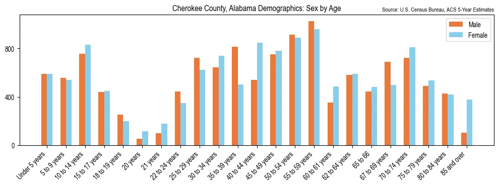 Population by age and sex in Cherokee County, Alabama, based on 2023 ACS data