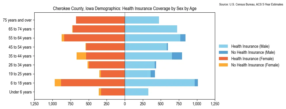 Health insurance coverage by age and sex in Cherokee County, Iowa from the 2023 ACS