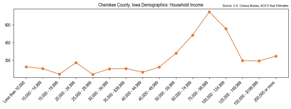 Median and distribution of household income in Cherokee County, Iowa based on 2023 American Community Survey (ACS)
