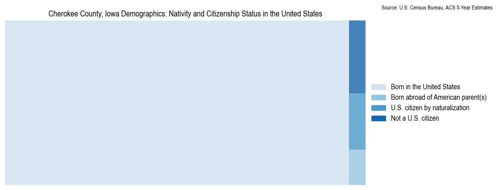 Chart showing the breakdown of U.S. citizenship status and nativity in 2023 for the Cherokee County, Iowa, based on ACS 5-Year Estimates