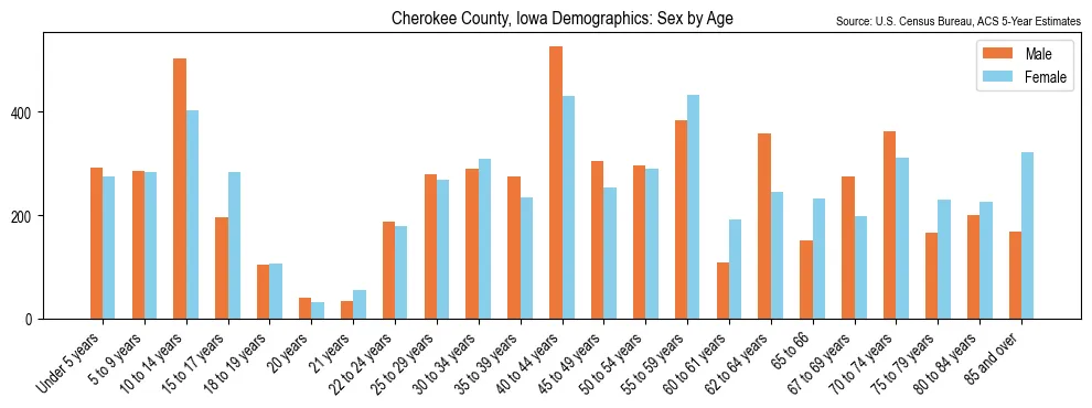 Population by age and sex in Cherokee County, Iowa, based on 2023 ACS data