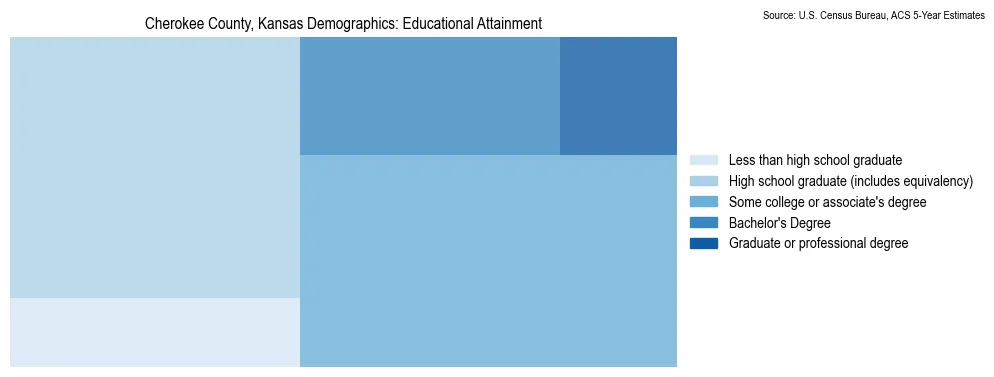 Educational attainment levels of the population in Cherokee County, Kansas based on 2023 American Community Survey (ACS) data
