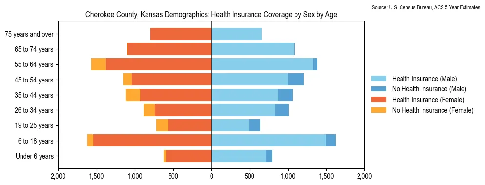 Health insurance coverage by age and sex in Cherokee County, Kansas from the 2023 ACS