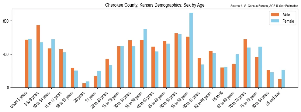 Population by age and sex in Cherokee County, Kansas, based on 2023 ACS data