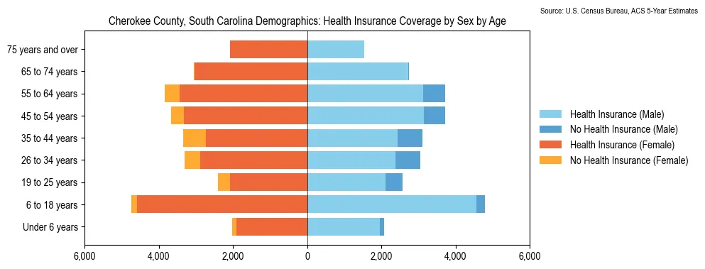 Health insurance coverage by age and sex in Cherokee County, South Carolina from the 2023 ACS