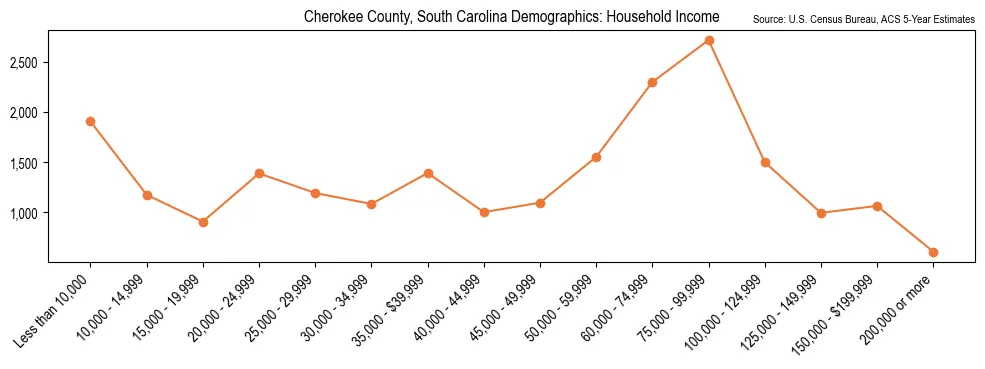 Median and distribution of household income in Cherokee County, South Carolina based on 2023 American Community Survey (ACS)
