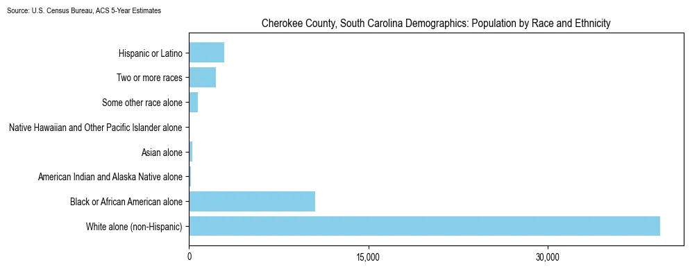 Population by race and ethnicity in Cherokee County, South Carolina based on 2023 U.S. Census Bureau ACS data