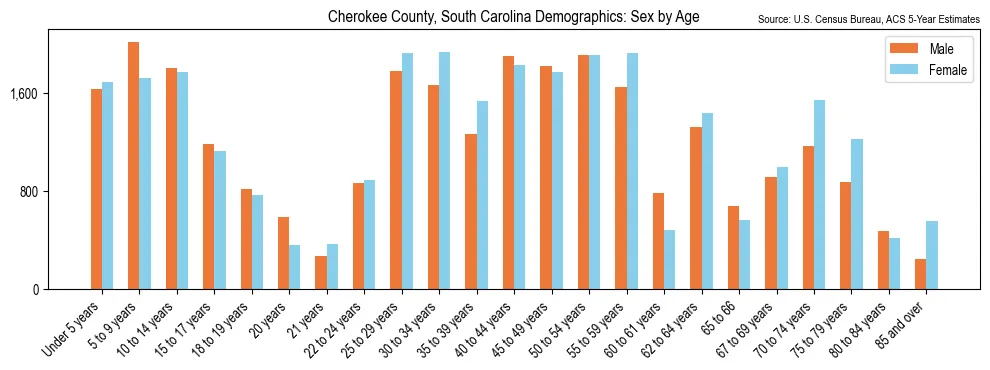 Population by age and sex in Cherokee County, South Carolina, based on 2023 ACS data