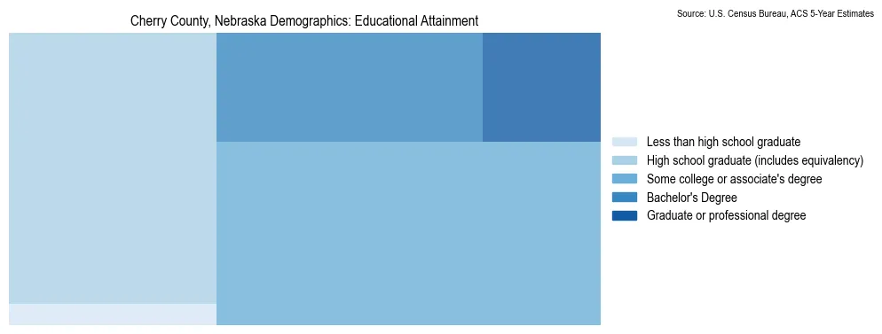 Educational attainment levels of the population in Cherry County, Nebraska based on 2023 American Community Survey (ACS) data