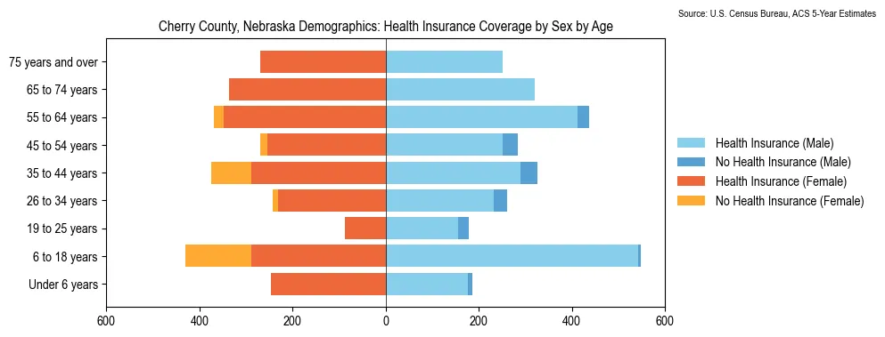 Health insurance coverage by age and sex in Cherry County, Nebraska from the 2023 ACS