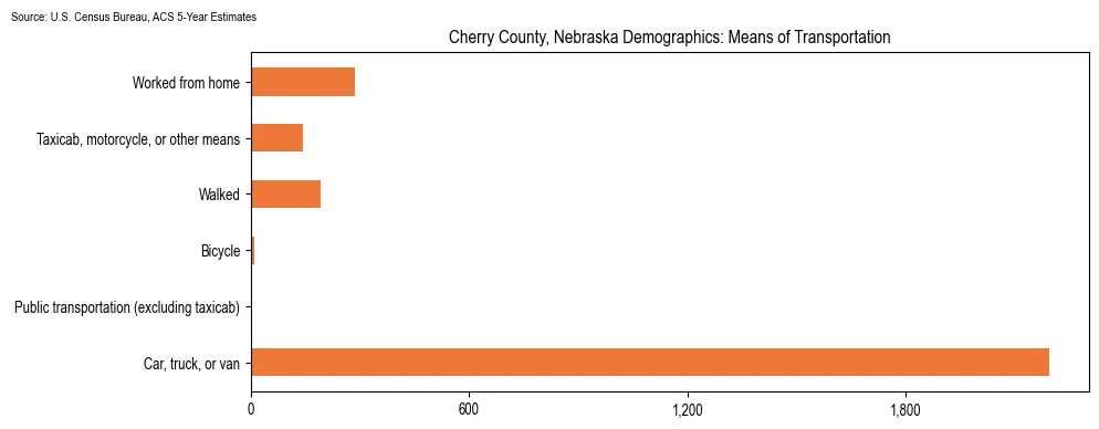 How people commute to work in Cherry County, Nebraska based on 2023 U.S. Census Bureau ACS data on transportation methods