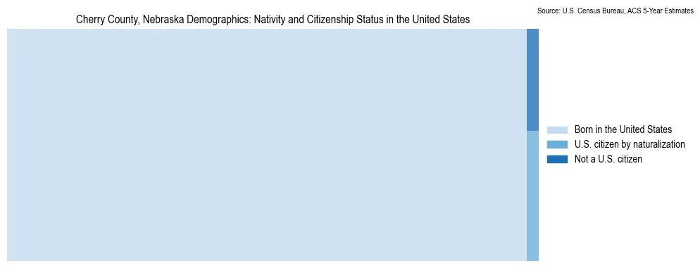 Chart showing the breakdown of U.S. citizenship status and nativity in 2023 for the Cherry County, Nebraska, based on ACS 5-Year Estimates