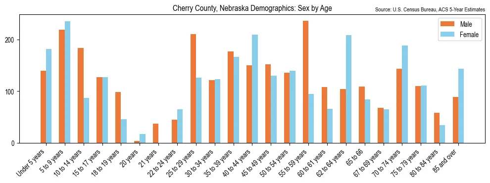 Population by age and sex in Cherry County, Nebraska, based on 2023 ACS data