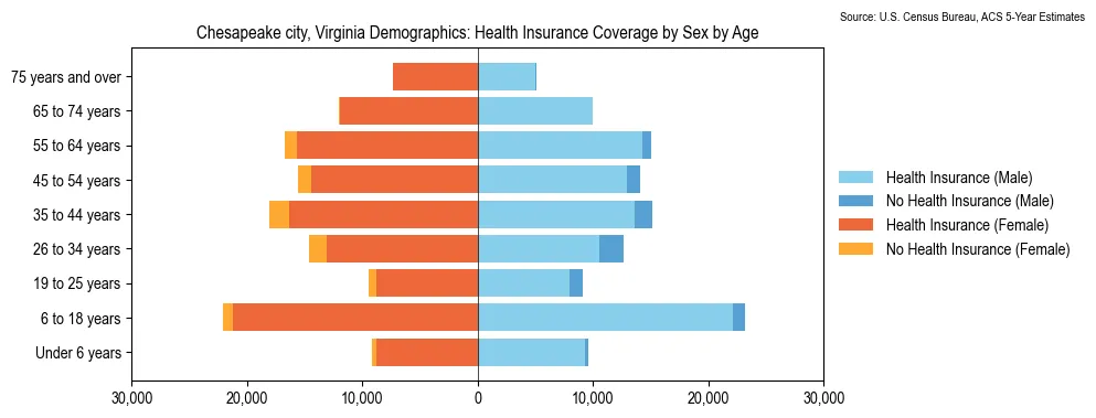 Health insurance coverage by age and sex in Chesapeake city, Virginia from the 2023 ACS