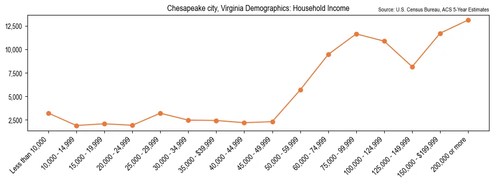 Median and distribution of household income in Chesapeake city, Virginia based on 2023 American Community Survey (ACS)