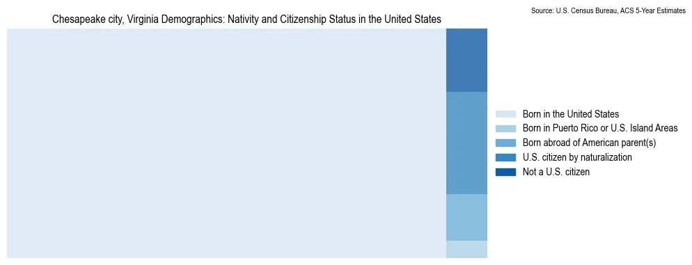 Chart showing the breakdown of U.S. citizenship status and nativity in 2023 for the Chesapeake city, Virginia, based on ACS 5-Year Estimates