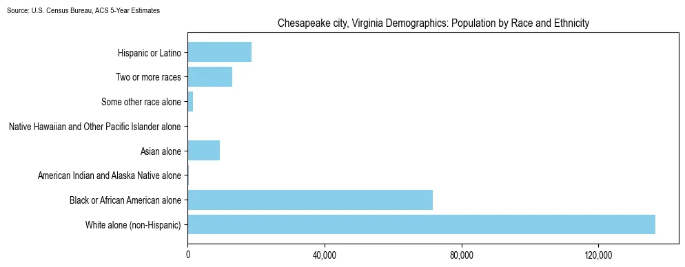 Population by race and ethnicity in Chesapeake city, Virginia based on 2023 U.S. Census Bureau ACS data
