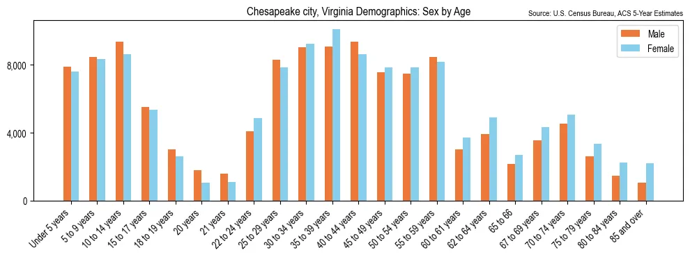 Population by age and sex in Chesapeake city, Virginia, based on 2023 ACS data