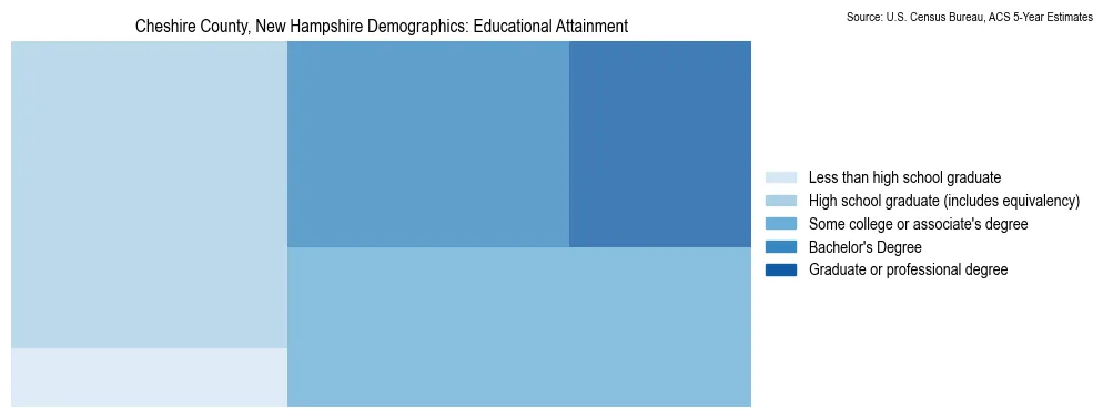 Educational attainment levels of the population in Cheshire County, New Hampshire based on 2023 American Community Survey (ACS) data