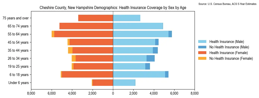 Health insurance coverage by age and sex in Cheshire County, New Hampshire from the 2023 ACS