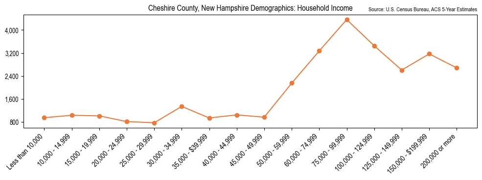Median and distribution of household income in Cheshire County, New Hampshire based on 2023 American Community Survey (ACS)