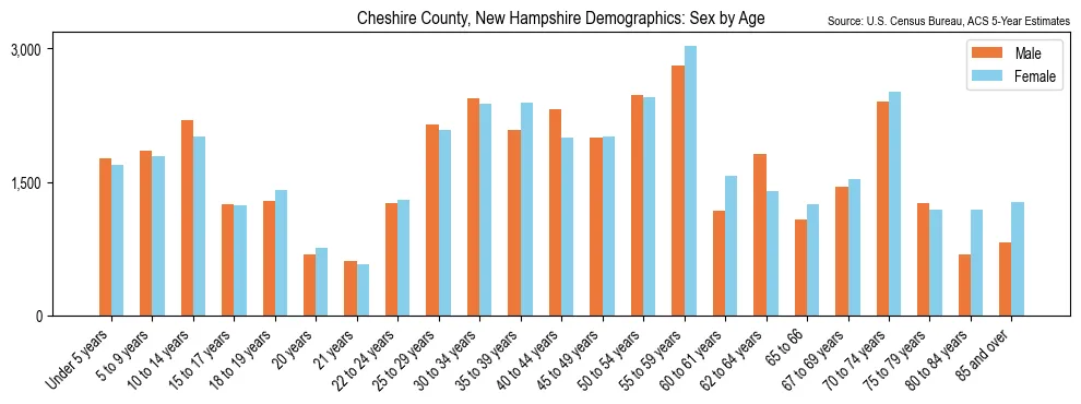 Population by age and sex in Cheshire County, New Hampshire, based on 2023 ACS data