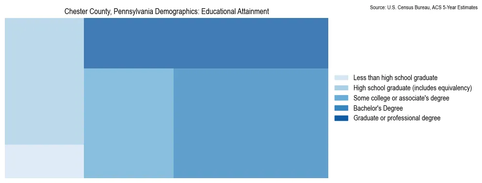 Educational attainment levels of the population in Chester County, Pennsylvania based on 2023 American Community Survey (ACS) data