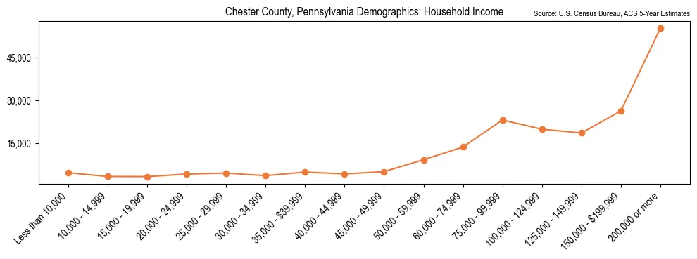 Median and distribution of household income in Chester County, Pennsylvania based on 2023 American Community Survey (ACS)
