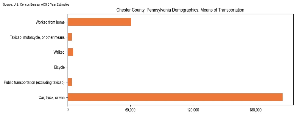 How people commute to work in Chester County, Pennsylvania based on 2023 U.S. Census Bureau ACS data on transportation methods
