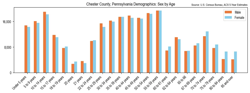 Population by age and sex in Chester County, Pennsylvania, based on 2023 ACS data