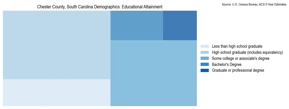 Educational attainment levels of the population in Chester County, South Carolina based on 2023 American Community Survey (ACS) data
