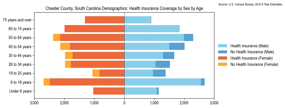 Health insurance coverage by age and sex in Chester County, South Carolina from the 2023 ACS