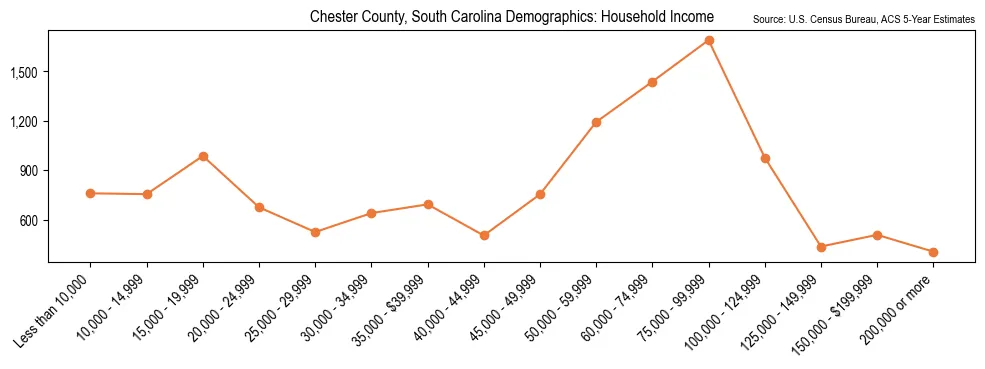 Median and distribution of household income in Chester County, South Carolina based on 2023 American Community Survey (ACS)