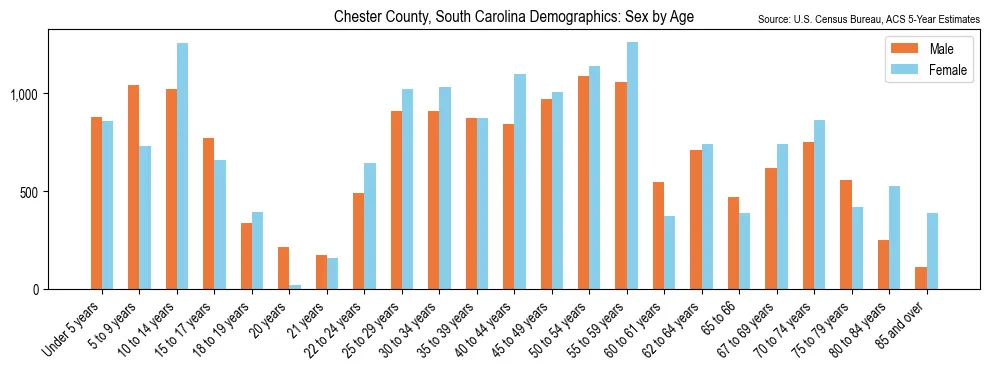 Population by age and sex in Chester County, South Carolina, based on 2023 ACS data