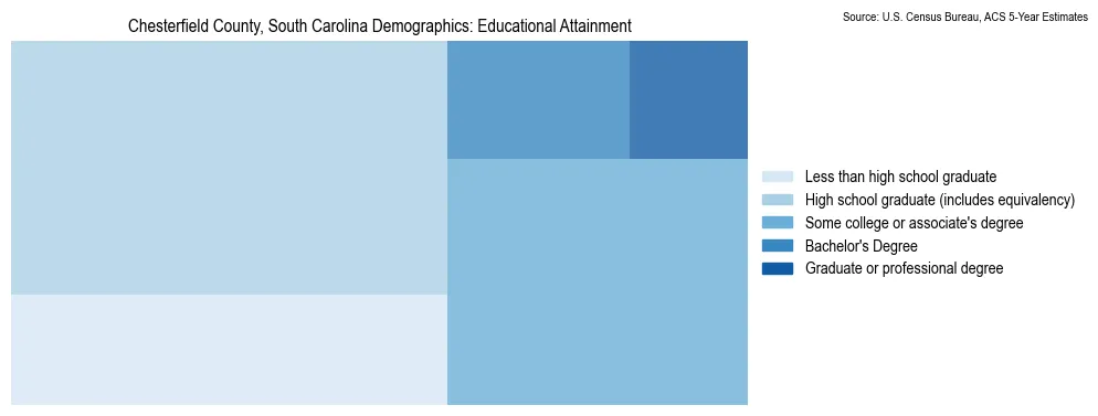 Educational attainment levels of the population in Chesterfield County, South Carolina based on 2023 American Community Survey (ACS) data