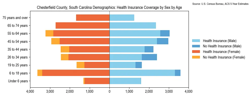 Health insurance coverage by age and sex in Chesterfield County, South Carolina from the 2023 ACS