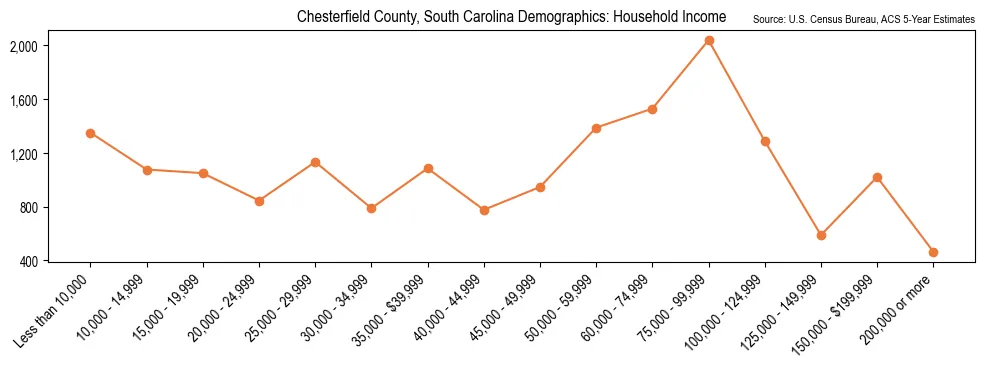 Median and distribution of household income in Chesterfield County, South Carolina based on 2023 American Community Survey (ACS)