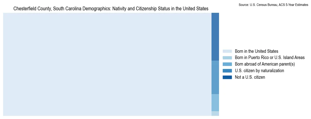 Chart showing the breakdown of U.S. citizenship status and nativity in 2023 for the Chesterfield County, South Carolina, based on ACS 5-Year Estimates