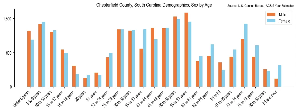 Population by age and sex in Chesterfield County, South Carolina, based on 2023 ACS data
